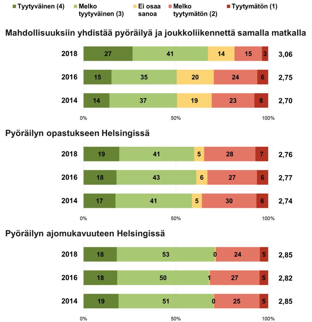 Kuvio 10b: Tyytyväisyys pyöräilyyn liittyviin asioihin