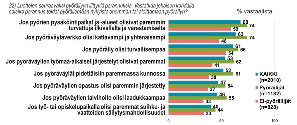 Kuvio 11: Parannukset jotka saisivat pyöräilemään enemmän, kaikki vastaajat, pyöräilijät ja ei-pyöräilijät.