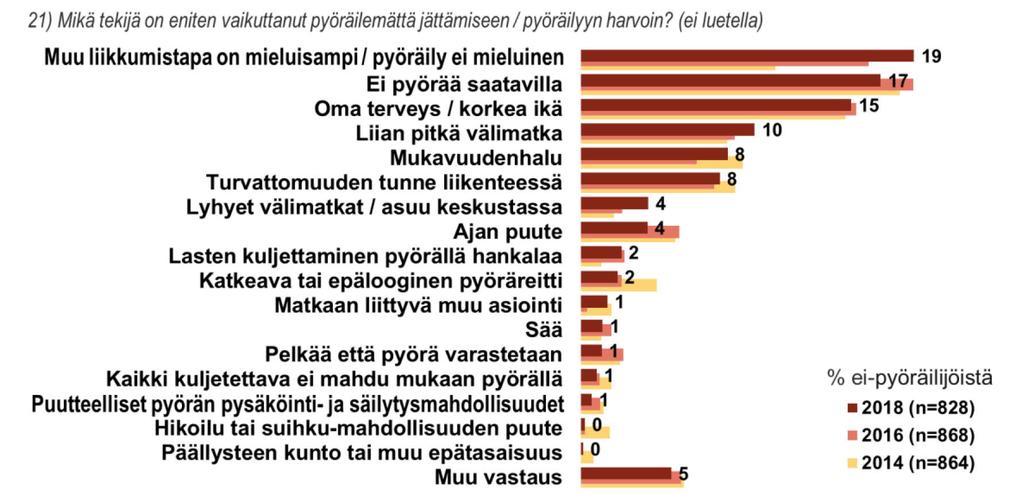 Nuoret mainitsivat keskimäärästä useammin syinä, että ei ole pyörää saatavilla tai liian pitkän välimatkan. Myös päivittäin autolla liikkuvat mainitsivat usein syyksi pitkän välimatkan.