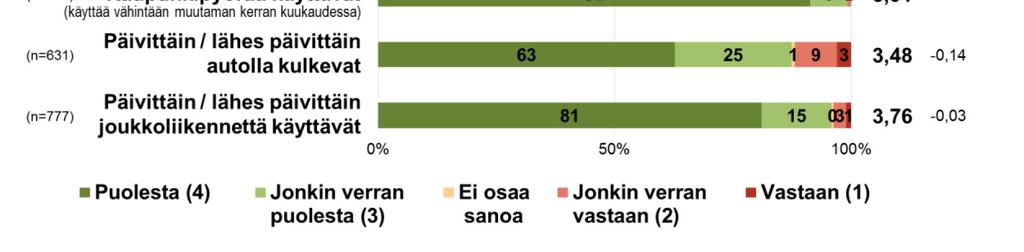 Helsingissä (kaikki vastaajat