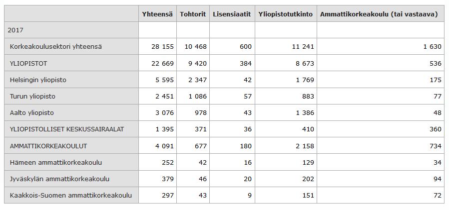 Korkeakoulusektorin