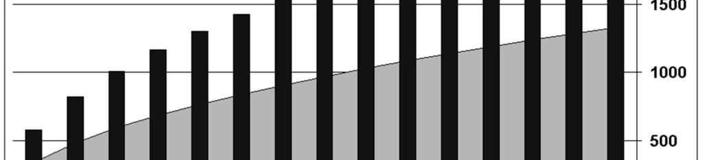 Tuotantoerän koko: ELS= 2DS H p p d = 2 10000 150 0,75 = 2000 1,1286 2257 metriä 150 150 32,15 10000m/311päivää ELS kpl-määrä > EOQ kpl-määrä johtuen