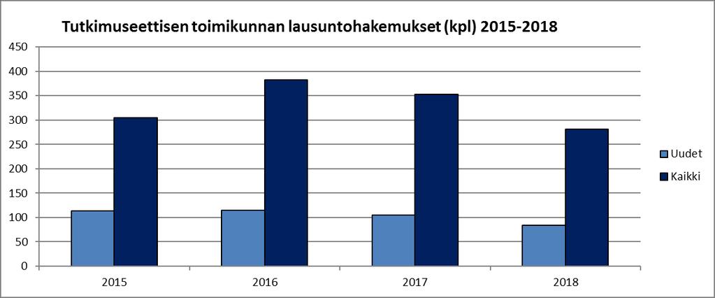 Taulukko 7. Julkaisujen jufo-pisteet vuosina 2015-2017.