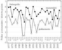 Petokatsaus 2006 Kuva 12. Helmipöllön, suopöllön, sarvipöllön, tuulihaukan ja piekanan pesät ja lentopoikueet Tornion eteläosassa. Ruudukon ruutu 1 km. Kuva 15.