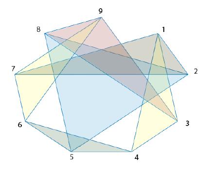 >> M = [ ; ; ; ; ; ; ; ; ; >> e = eig(m) Tämä tuottaa vektorin: e = ( 2 2 2 2 4) T Graafin särmien lukumäärä voidaan nyt laskea joko käsin tai käskyllä 2 sum(e.2 ), josta saadaan vastaukseksi 8.