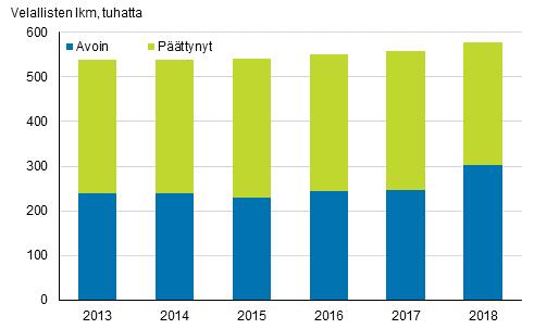 Oikeus 2019 Ulosottoasiat 2018 Ulosottovelallisia 303 000 vuoden 2018 lopussa Tilastokeskuksen tietojen mukaan vuoden 2018 lopussa ulosottovelallisten määrä kasvoi 23 prosenttia edellisvuoden tasosta.