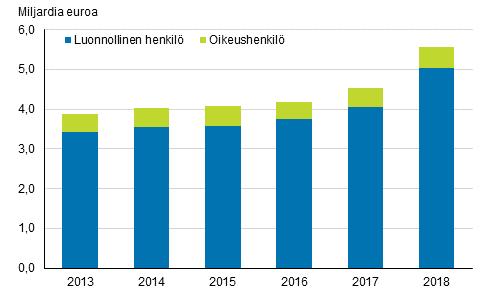 Ulosottovelka vuosina 2013 2018, euroa Ulosottovelallisista luonnollisia henkilöitä oli noin 94 prosenttia.