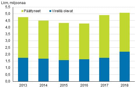 Velallisilla oli perinnässä yli 2,2 miljoonaa asiaa vuoden 2018 lopussa, noin 26 prosenttia enemmän kuin vuotta aiemmin.