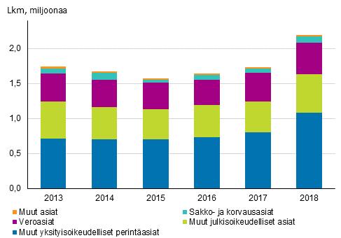 Vireillä olevat ulosottoasiat asialajeittain vuosina 2013 2018, lkm Velallisiin kohdistuvien ulosottoasioiden lukumäärä voi olla suurempi kuin ulosottoasioiden kokonaismäärä, sillä yhteen