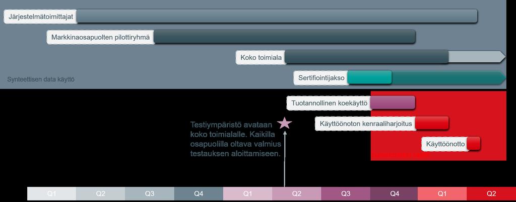 13 (15) KUVA 3 TESTAUKSEN JA SERTIFIOINNIN ALUSTAVA AIKATAULU TAULUKKO 2 TESTAUKSEN JA SERTIFIOINNIN ALUSTAVA AIKATAULU TAULUKKO Tapahtuma 1 TESTAUKSEN JA SERTIFIOINNIN ALUSTAVA Tavoite AIKATAULU