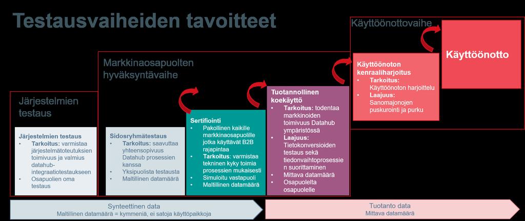 7 (15) 3 Testaus ja sertifiointi Datahubin käyttöönottoon liittyvä testaus on jaettu järjestelmien testaukseen, sidosryhmätestaukseen ja tuotantokäytön varmistamiseen (sertifiointi, tuotannollinen