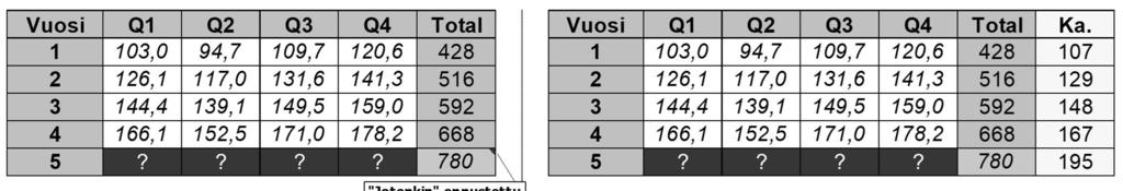 41 Aikasarja-analyysit - klassinen dekompositio - Sattuma Aika Kausi esim.