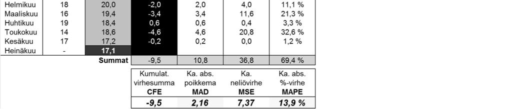 liukuvalla on parempi CFE ja MSE, eksponentiaalisella tasoituksella alfa=0,3 on parempi MAD ja MAPE