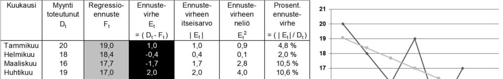 X Y Y= a + bx b= X ( X) a= Y monimutkaisempia ekonometrisiä malleja käytetään myös Datan määrä ei