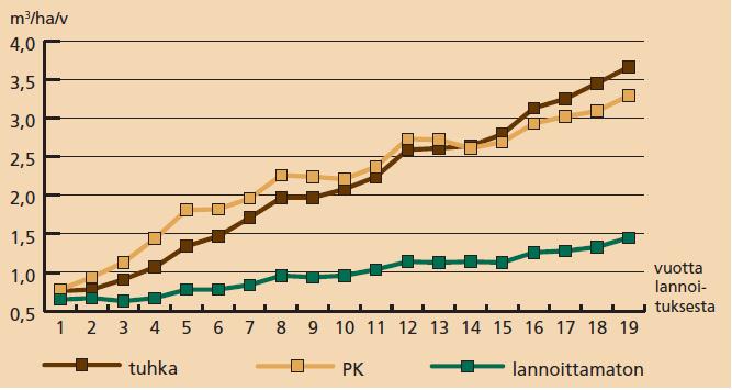 Runsastyppiset + 2 6 m3/ha/v