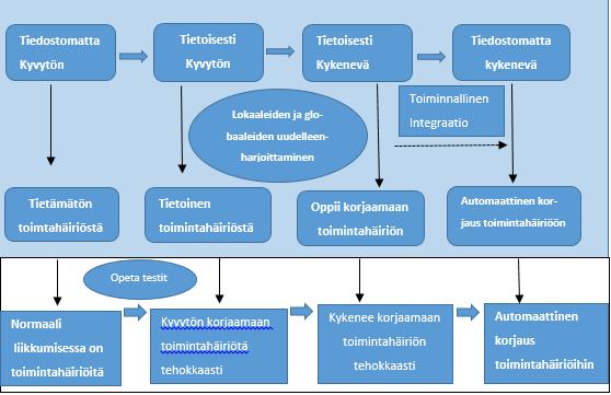 20 Kuvio 2. Uudelleenharjoittamisen prosessi (Lähde: Mukailtu Comerford & Mottram 2012, 73).