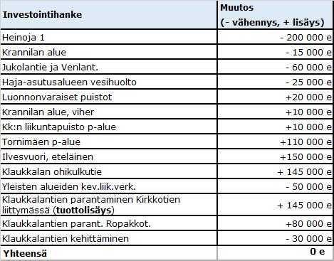 maan seuraavat määrärahamuutokset: Ympäristötoimialan tulosaluejako muuttui 1.8.2019 alkaen.