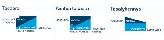 lainan korossa ylittää 3,8 %, tarkoittaen käytännössä, että kun koron määrä on alle korkotukirajan, maksaa velallinen korkonsa itse.