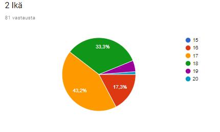 Kuva 2. Vastaajien sukupuolijakauma. (n=81) Vastaajat olivat iältään 16 20-vuotiaita ja kaiken kaikkiaan suurin osa vastaajista oli kyselyhetkellä 17 18-vuotiaita, kuten kuvasta 2 voi huomata.