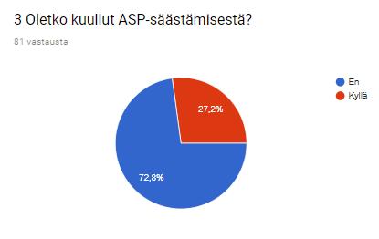 Kuva 4. Oletko kuullut ASP-säästämisestä? (n=81) ASP-säästämisestä kuulleista vain reilu kolmasosa säästää ASP-tilille.