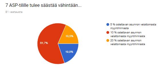 Kysymyksessä kuusi lähes puolet opiskelijoista (40) oli sitä mieltä, että ASP-säästäminen on tarkoitettu hyvinkin nuorille, 16 25-vuotiaille, aikuisille kuten alla olevasta kuvasta vodaan huomata.