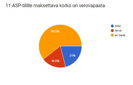 ASP-tilin korkoon liittyvissä kysymyksissä huomattava osuus vastaajista valitsi vastauksekseen vaihtoehdon en tiedä.