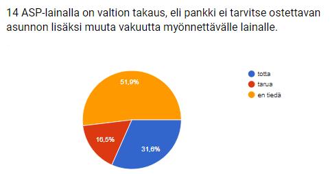 Kuva 17. Kysymys 14: ASP-lainan valtiontakaus. (n=81) Viidennentoista kysymyksen vastaukset eivät poikenneet suuresti edellisistä kysymyksistä.