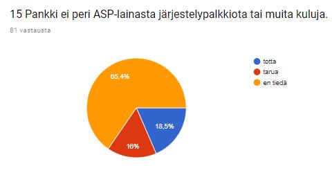 Vain 13 opiskelijaa (16,0 %) tiesi, että pankki perii ASP-lainasta järjestelypalkkion tai muita kuluja. Kaikista vastanneista jopa 84,0 % ei tiennyt oikeaa vastausta kysymykseen. Kuva 18.