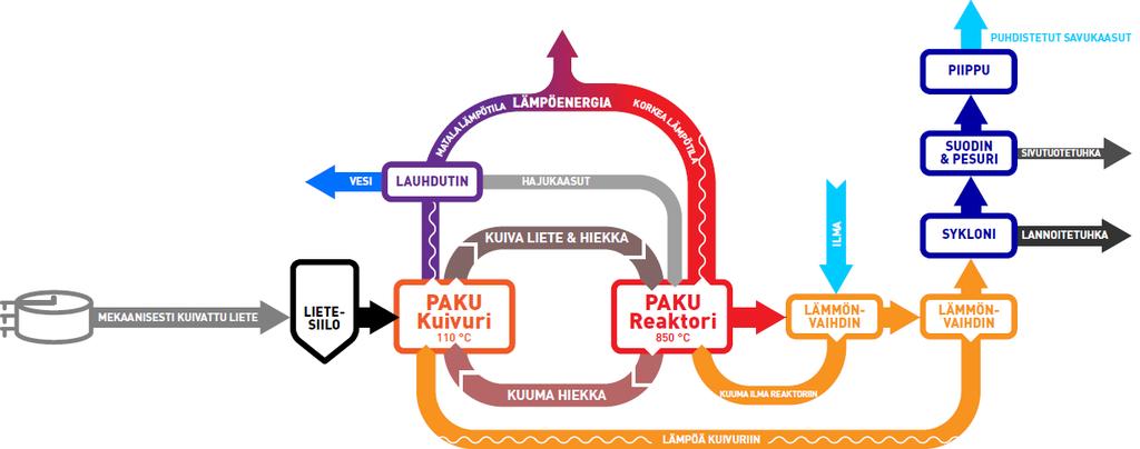 3.3.4 PAKU-prosessi Suomalainen cleantech-yritys Endov Oy on kehittänyt PAKU-prosessin (kuva 4), jolla voidaan ottaa talteen lietteen sisältämä energia ja ravinteet.