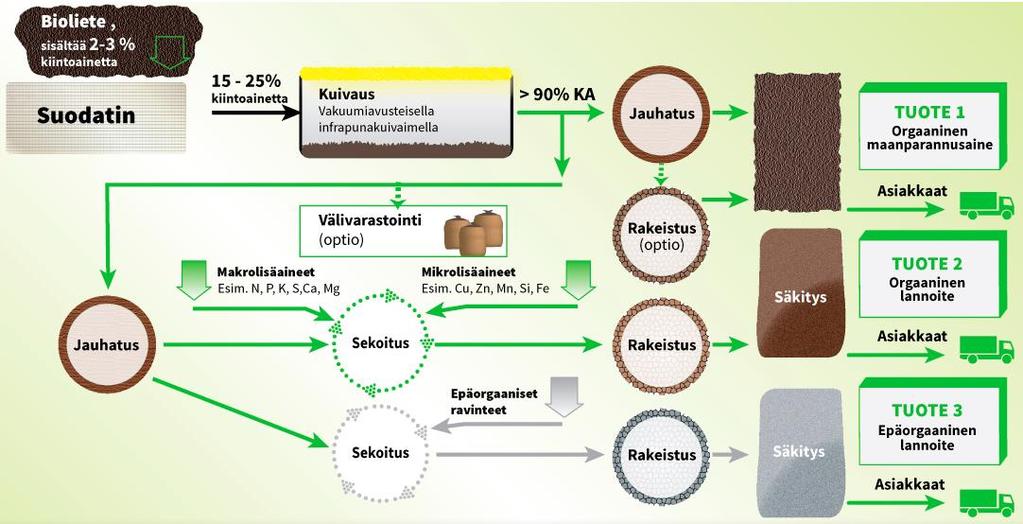 saatua lietettä voidaan käyttää maanparannusaineena tai tuotteistaa kierrätyslannoitteeksi lisäämällä mikro- ja makroravinteita.