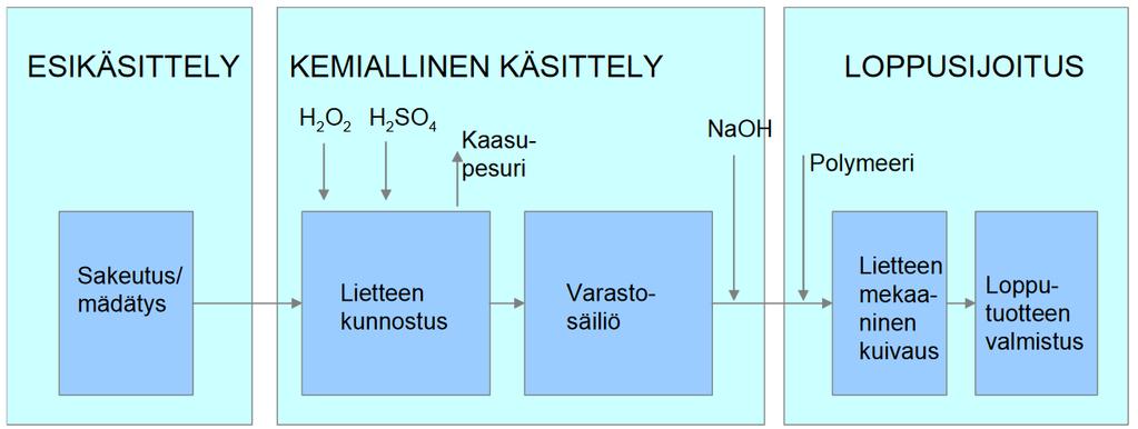 Kuva 6. Kemicond käsittelyn vaiheet 25 Kalkkistabiloinnissa puhdistamolietteen ph nostetaan yli 11, jolloin biologinen toiminta loppuu ja liete hygienisoituu.