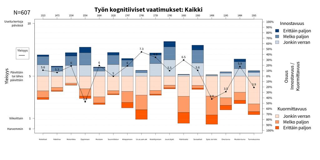 Hoitajat ja lääkärit Kielelliset Motoriikk. Muisti Aikapaine Keskittymin. Häiriöisyys Ohjeet Muid. turv.