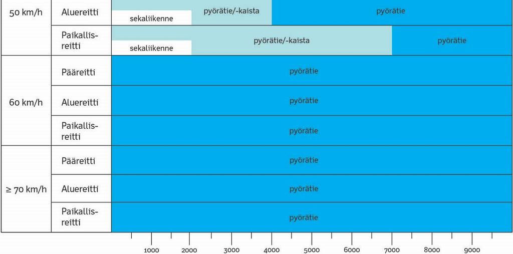 Yleisimmät pyöräilyn käyttämät väylätyypit Tyrnävällä ovat sekaliikenneväylä ja yhdistetty pyörätie ja jalkakäytävä.