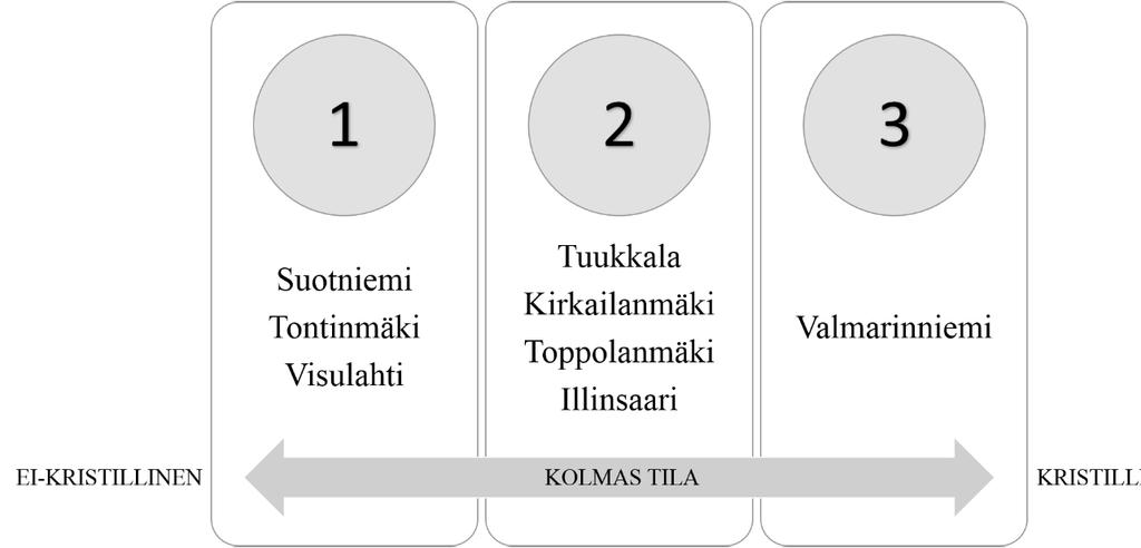 välille, eivätkä ole yksiselitteisesti kumpaakaan. Kaikissa kalmistoissa on nähtävissä yhteydet sekä kristinuskoon että vanhempaan traditioon.