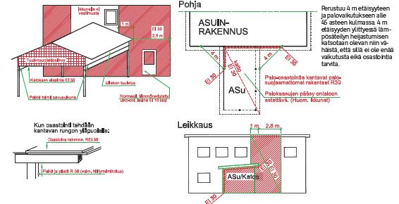 13 4.4 Kattilahuone Kattilahuoneen kaikki seinät, myös ulkoseinät ja katto, palo-osastoidaan EI 30 -rakentein sisäpuolista paloa vastaan, kun kattilan teho on pienempi kuin 30 kw.