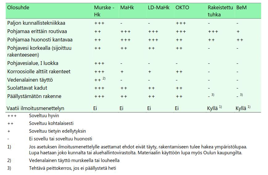 Kierrätysmateriaalien käytöstä 1/2 Suunnittelun kannalta kierrätysmateriaaleista on tärkeä tietää: teknisten vaatimusten täyttyminen (mm.