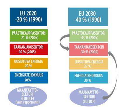 Velvoitteet EU:n ilmastopolitiikassa Maatalous on osa taakanjakosektoria, jossa Suomen velvoite vähentää päästöjä on 39 % 2005-2030 Maaperän hiilidioksidipäästöt ovat osa LULUCF-sektoria, jossa