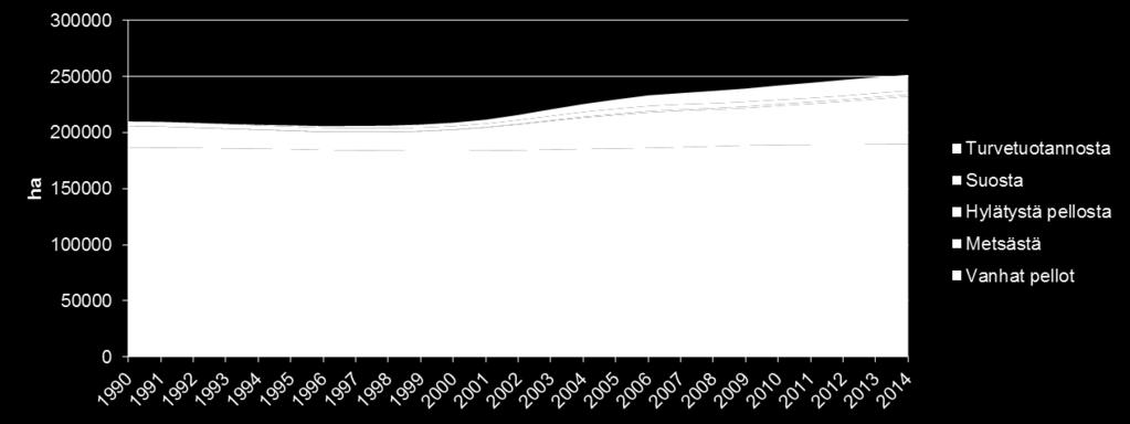 Turvepeltojen pinta-alan kehitys Ala nousi 42700 ha ja päästöt 1 Mt vuosina 2000-2014 Lisäys oli 1,5 % Suomen päästöistä Kokonaispeltoala tai ruuantuotanto ei kasvanut, vain tilakoko kasvoi
