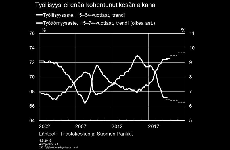 takaisesta 1,5 %, eli selvästi nopeammin kuin BKT, joka kasvoi vajaan prosentin vuosivauhtia. Työllisyyden kasvuvauhti on kuitenkin hidastunut kevään mittaan.