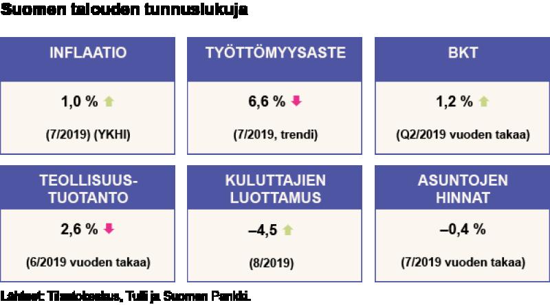 Talouskasvu oli odotettua hitaampaa toisella vuosineljänneksellä Tilastokeskuksen neljännesvuositilinpidon