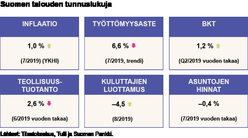 Talouskasvu oli odotettua hitaampaa toisella vuosineljänneksellä Tilastokeskuksen neljännesvuositilinpidon