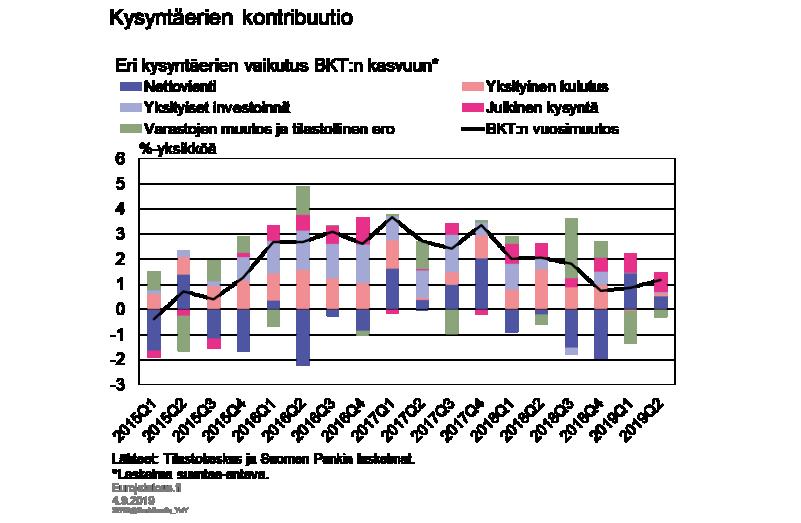 neljänneksestä ja 0,9 prosenttiin (1,2 prosentista) vuoden takaiseen verrattuna.