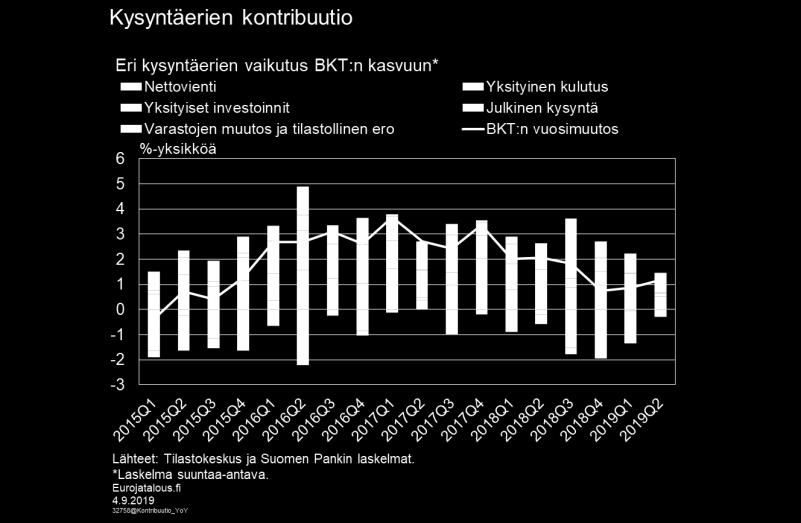 varassa. Yksityinen kulutus sekä investoinnit kehittyivät sen sijaan heikosti.