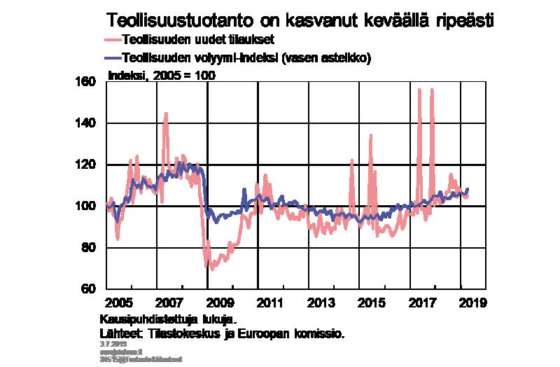 Epävarmuuden kasvu maailmantaloudessa on jo jarruttanut teollisuustuotannon kasvua monessa maassa euroalue mukaan lukien.