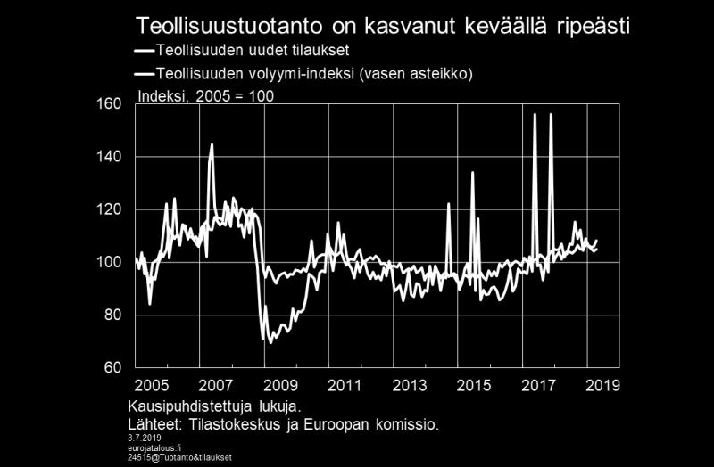 Kesäkuussa työpäiväkorjattu teollisuustuotanto kasvoi 2,6 prosenttia vuodentakaisesta.