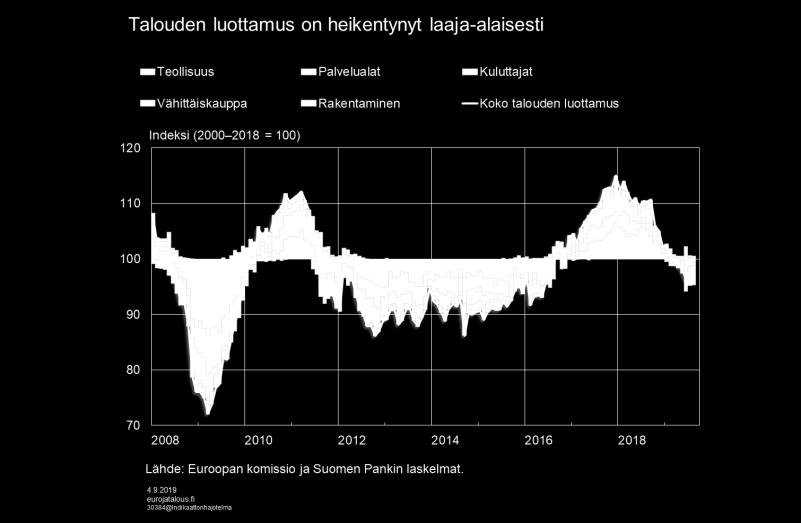 Pankin lyhyen aikavälin ennustemallit ennakoivat talouskasvun hidastuvan