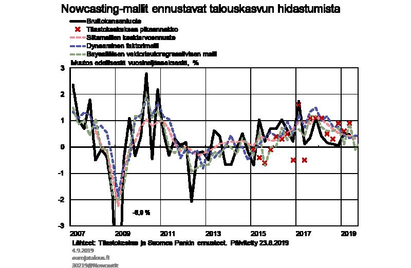 BVAR-indikaattorimallin mukaan BKT:n neljännesvuosikasvu jopa supistuu