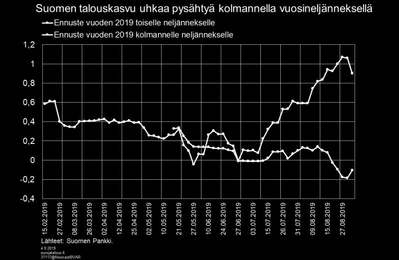 vuoden kolmannella neljänneksellä BKT Neljännesvuosikasvu 2019N1 2019N2 2019N3 2019N4 BVAR 0,1 % 0,9 % 0,1 % 0,2 % Faktorimalli 0,4 % 0,3 % 0,4 % 0,4 % Siltamalli 0,5 % 0,4 % 0,3 % Toteutunut 0,5 %