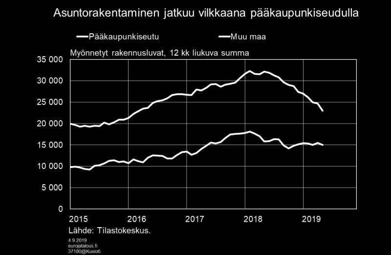 Asuntorakentaminen kasvaa enää pääkaupunkiseudulla Yksityiset investoinnit kasvoivat toisella vuosineljänneksellä vaimeasti, vain runsaan prosentin vuodentakaisesta.