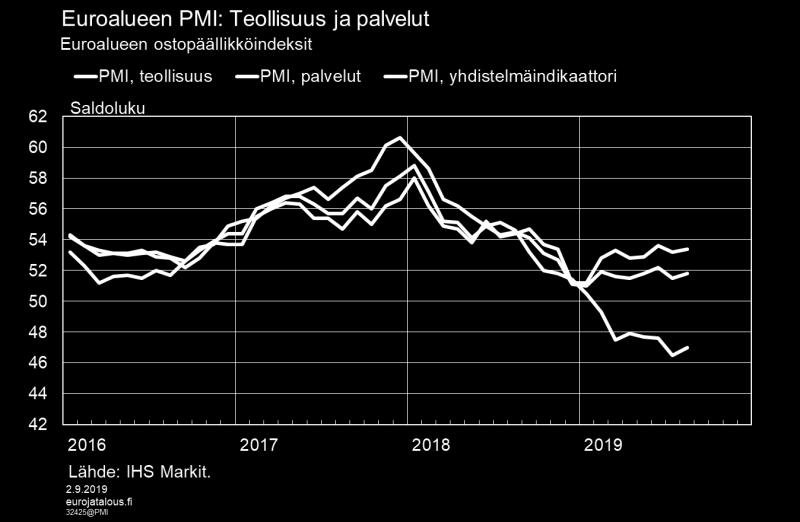 hyytyvän. Luottamusindikaattoreiden perusteella euroalueen kasvun hidastuminen johtuu teollisuustuotannon vaikeuksista, joten talouskasvu on jäämässä palvelusektorin varaan (Kuvio 9).